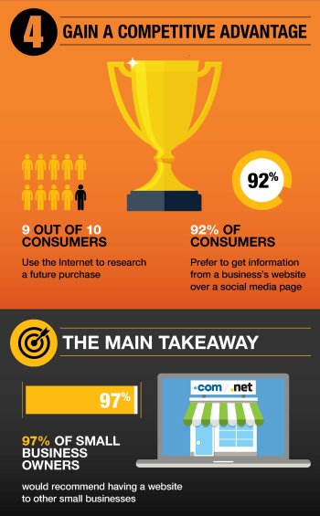 websites help you be competitive