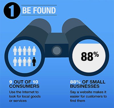 websites help your customers find your business