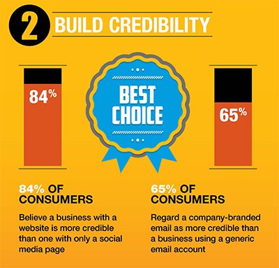 websites build credibility for your business