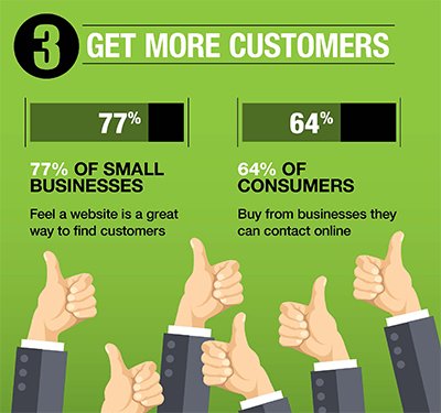 websites help your business get more customers